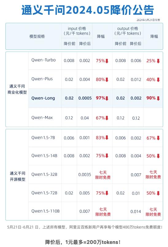 阿里雲大幅下調通義千問GPT-4級模型價格
