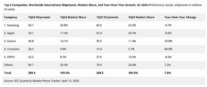 IDC報告：三星奪回全球手機制造榜首，蘋果出貨量下滑退居次席