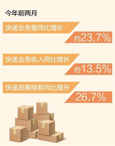 前兩月快遞業務量同比增長約23.7%