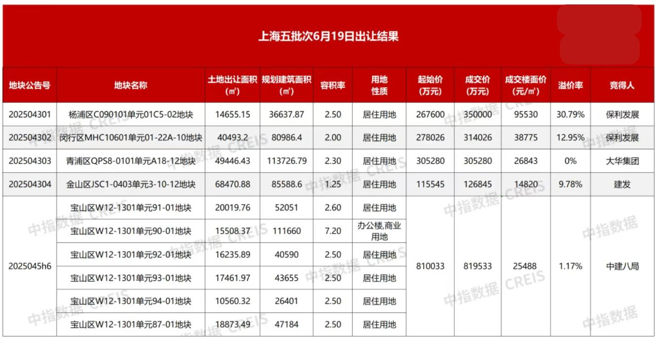 攬金近192億元！14家房企競逐上海5宗地，楊浦“新地王”樓面價超9.5萬元/平方米