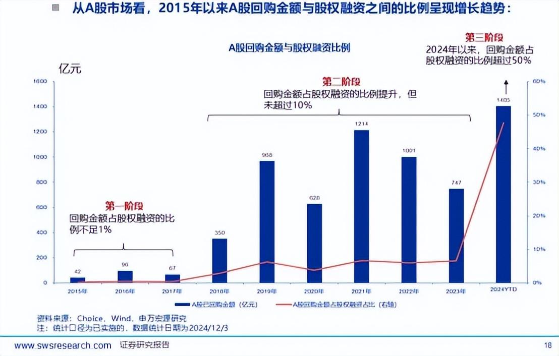 今年A股回購金額超1600億，券商：市值管理的主流趨勢