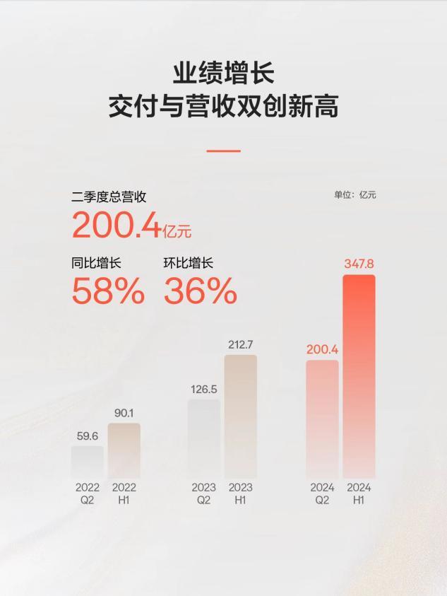 極氪2024年Q2財報：營收超200億元，毛利率達17.2%