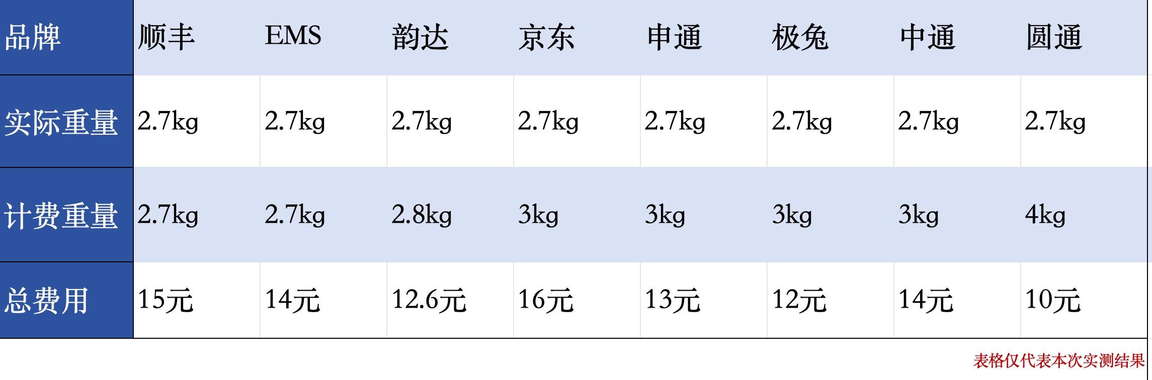 寄件“向上取整”成常態，記者實測八家快遞續重收費