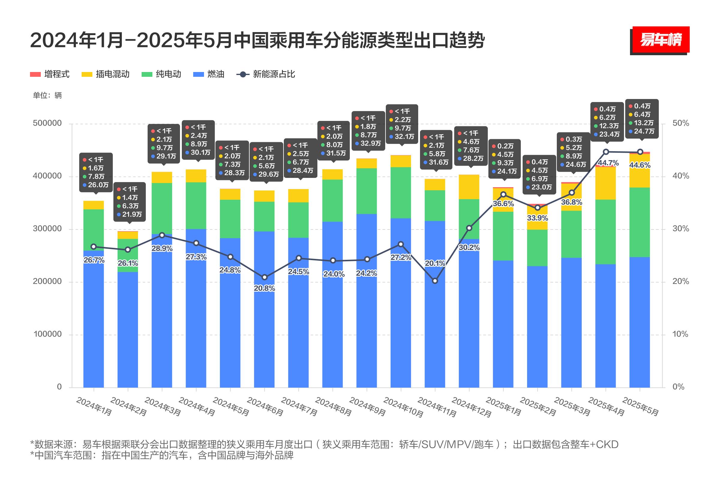 2025年1-5月汽車出口盤點：新能源加速“出海”