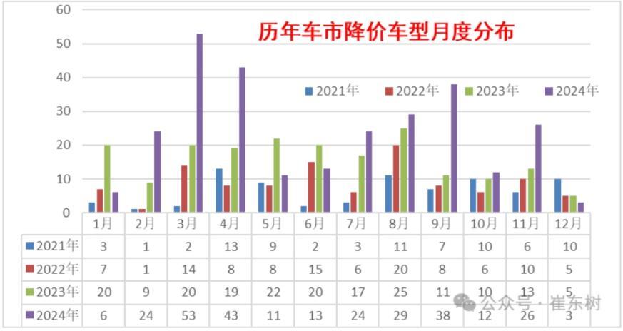 乘聯分會崔東樹：2024年車市降價規模達227款