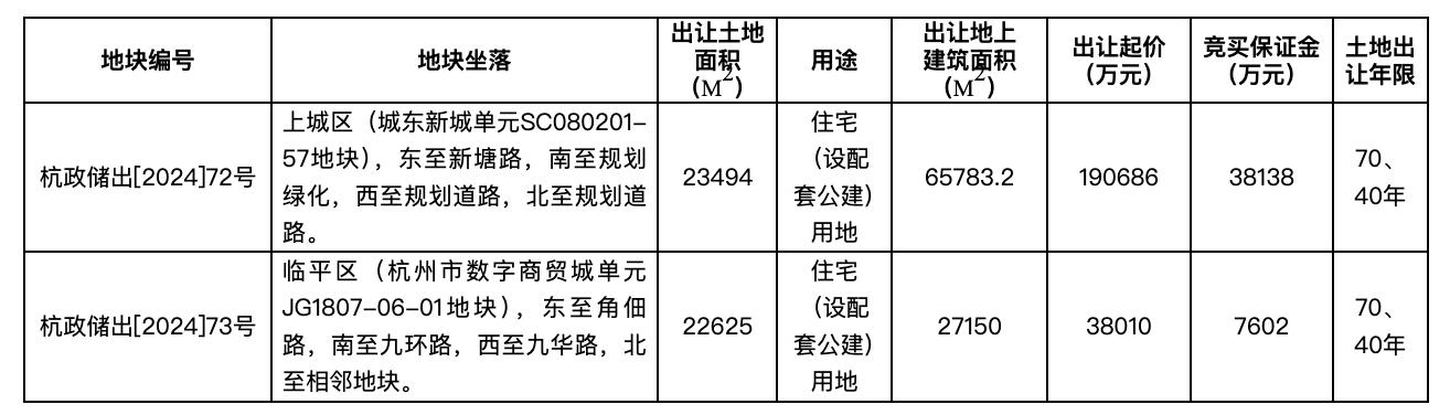 杭州掛牌2宗住宅用地，起始總價約22.87億元