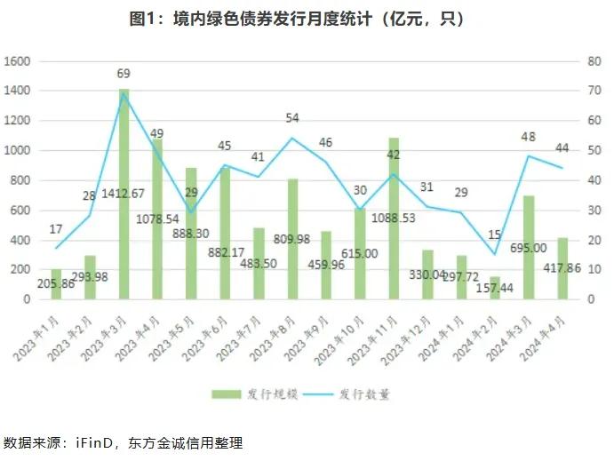 東方金誠：4月綠色債券發行數量有所下降