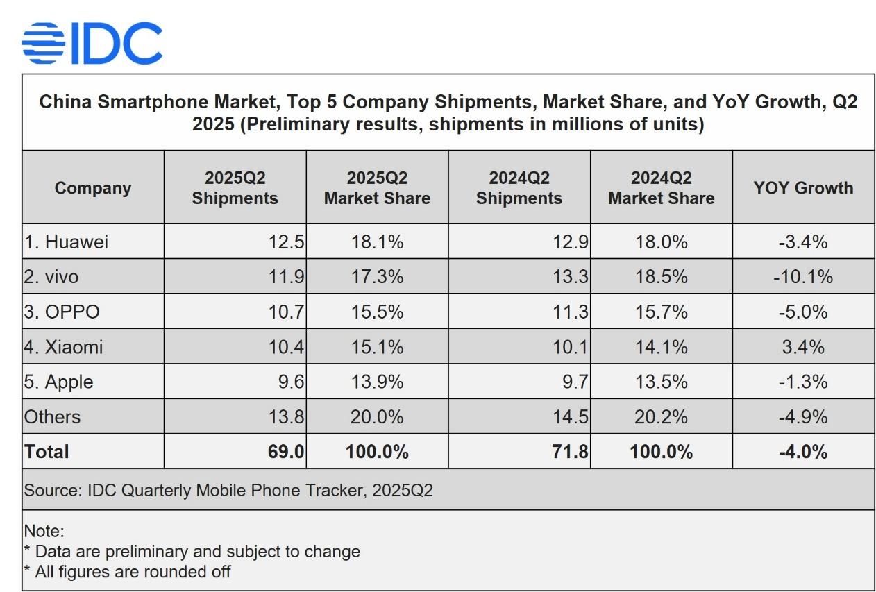數據：OPPO 2025 Q2出貨量穩居中國市場前三