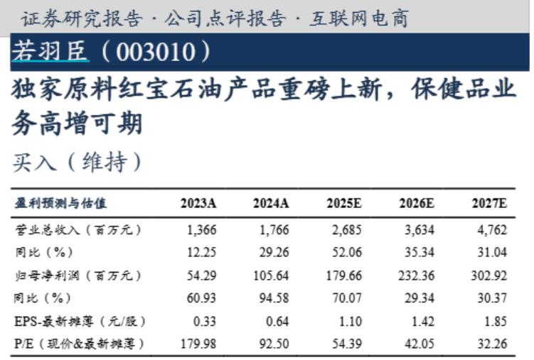 若羽臣被券商維持“買入”評級，旗下斐萃品牌宣佈深度聯合研發