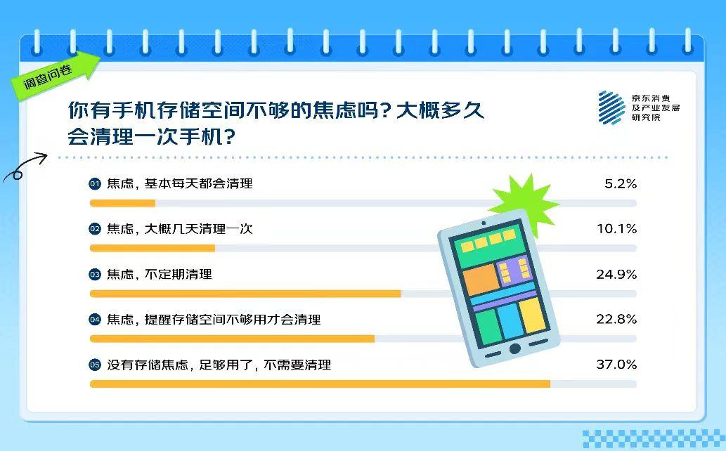 手機存儲焦慮凸顯，大內存手機成消費者新寵
