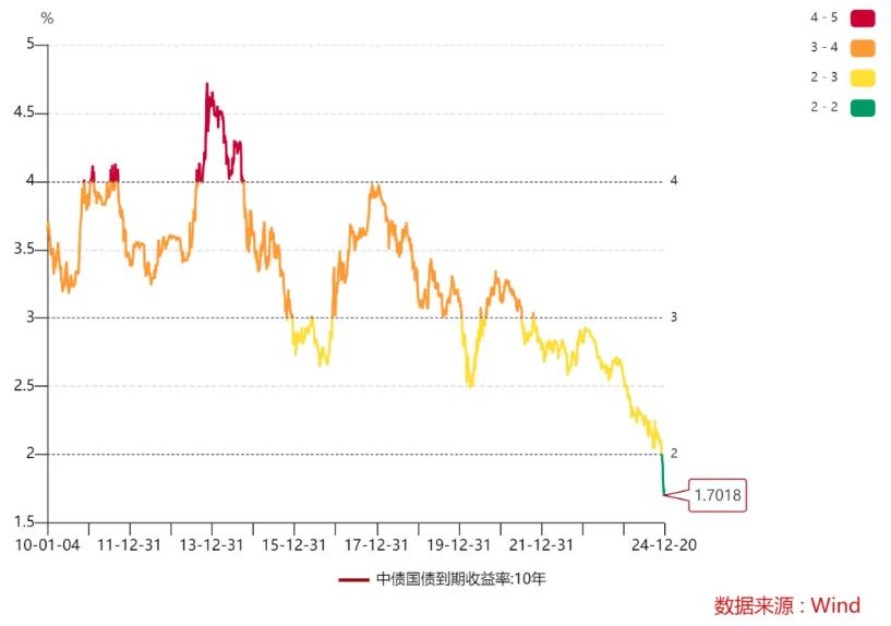 國債利率進入“1”時代，2025年還會降息嗎？