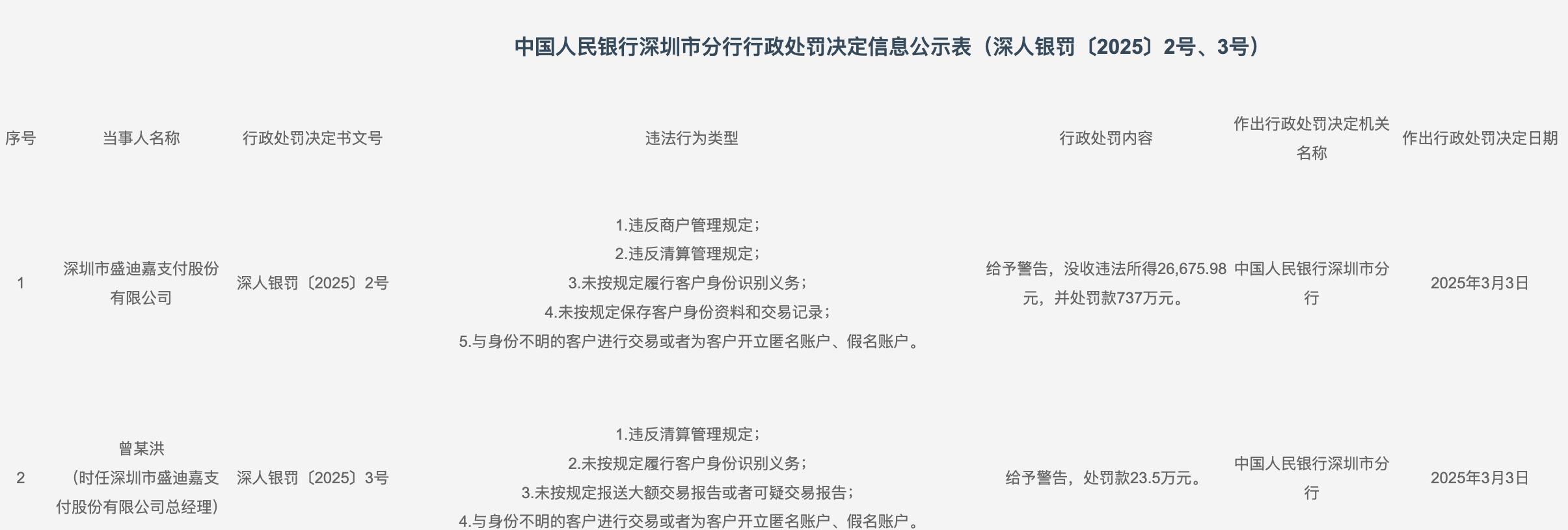 盛迪嘉支付被罰737萬元，涉及五類違法行爲