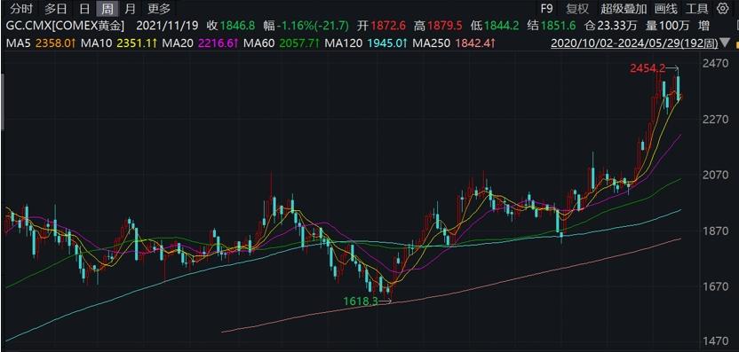 國際黃金價格收漲，瑞銀上調金價預估至2600美元