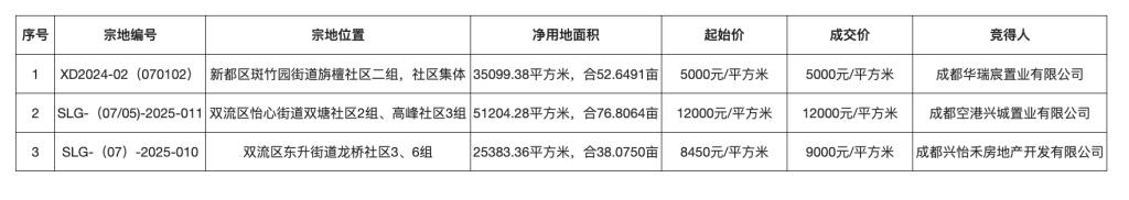 成都17.72億元成交3宗涉宅用地：兩宗底價成交，一宗小幅溢價