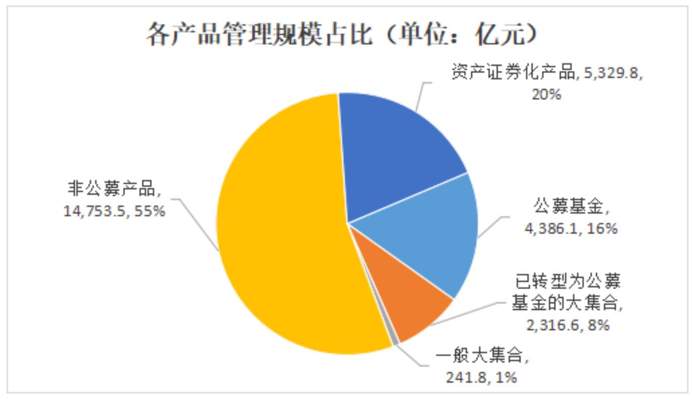 上海：2024年末，14家資產管理公司產品管理規模共計2.7萬億元
