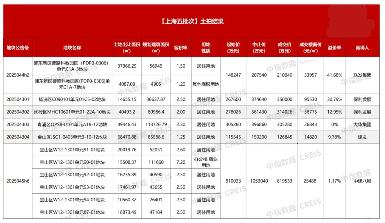 房企拿地押注“確定性”：熱點城市優質地塊爭奪戰升溫，非核心區底價出讓成常態