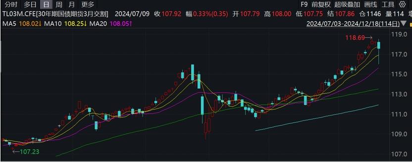 央行約談加強債券投資穩健性，券商：債券估值並不便宜