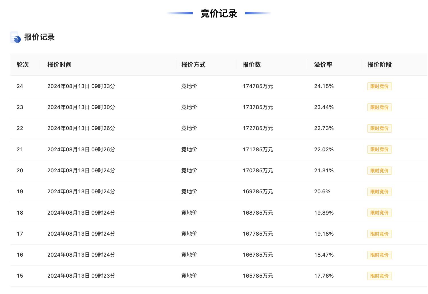 杭州以31億元成交3宗涉宅用地，拱墅區地塊溢價率24.15%
