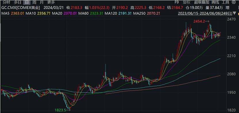 黃金價格高位震盪，券商：美聯儲年內降息預期提振金價強勢表現