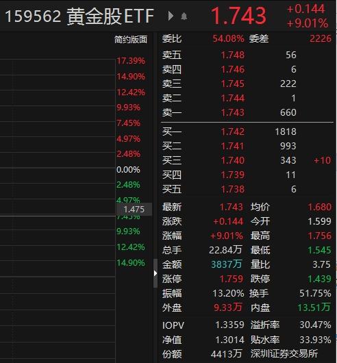金價再創歷史新高！華夏基金旗下黃金ETF頻現高溢價交易
