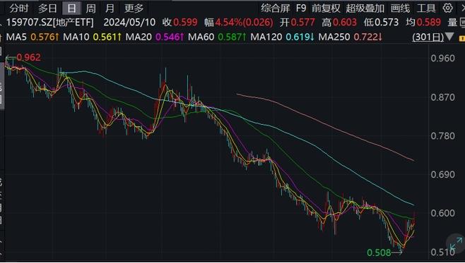 昨日地產股集體異動，一股大漲超90%