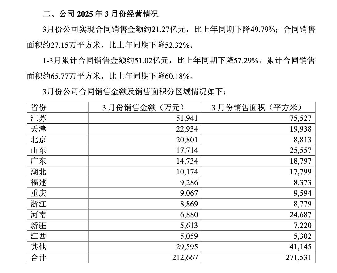 新城控股一季度合同銷售金額約51.02億元 租金收入32.16億元