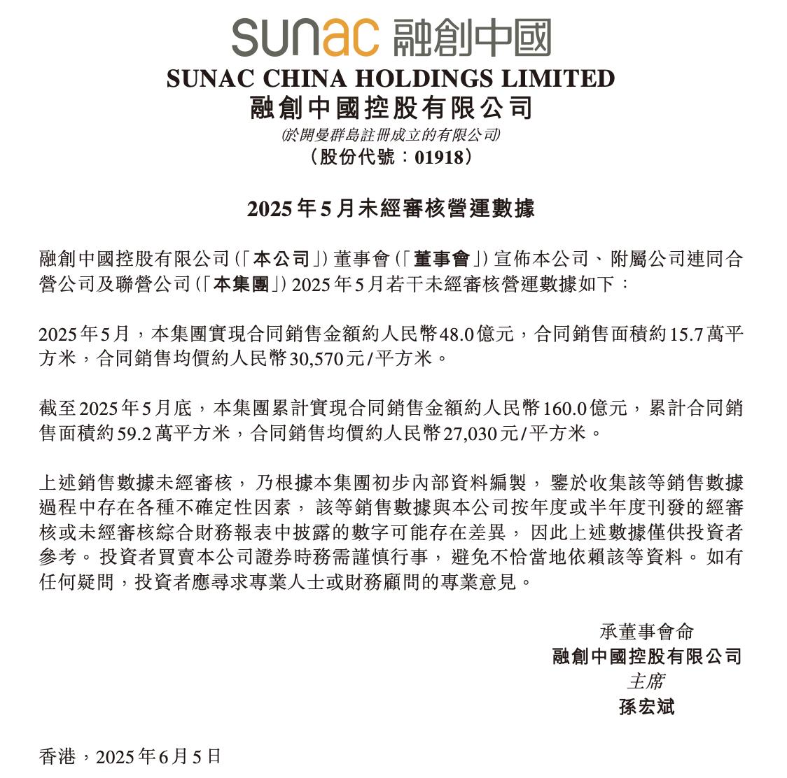 融創中國前5月合同銷售金額160億元