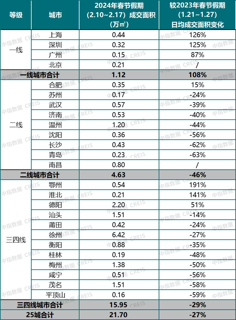 春節假期新房售樓處“不打烊”，二手房成交同比增長七成