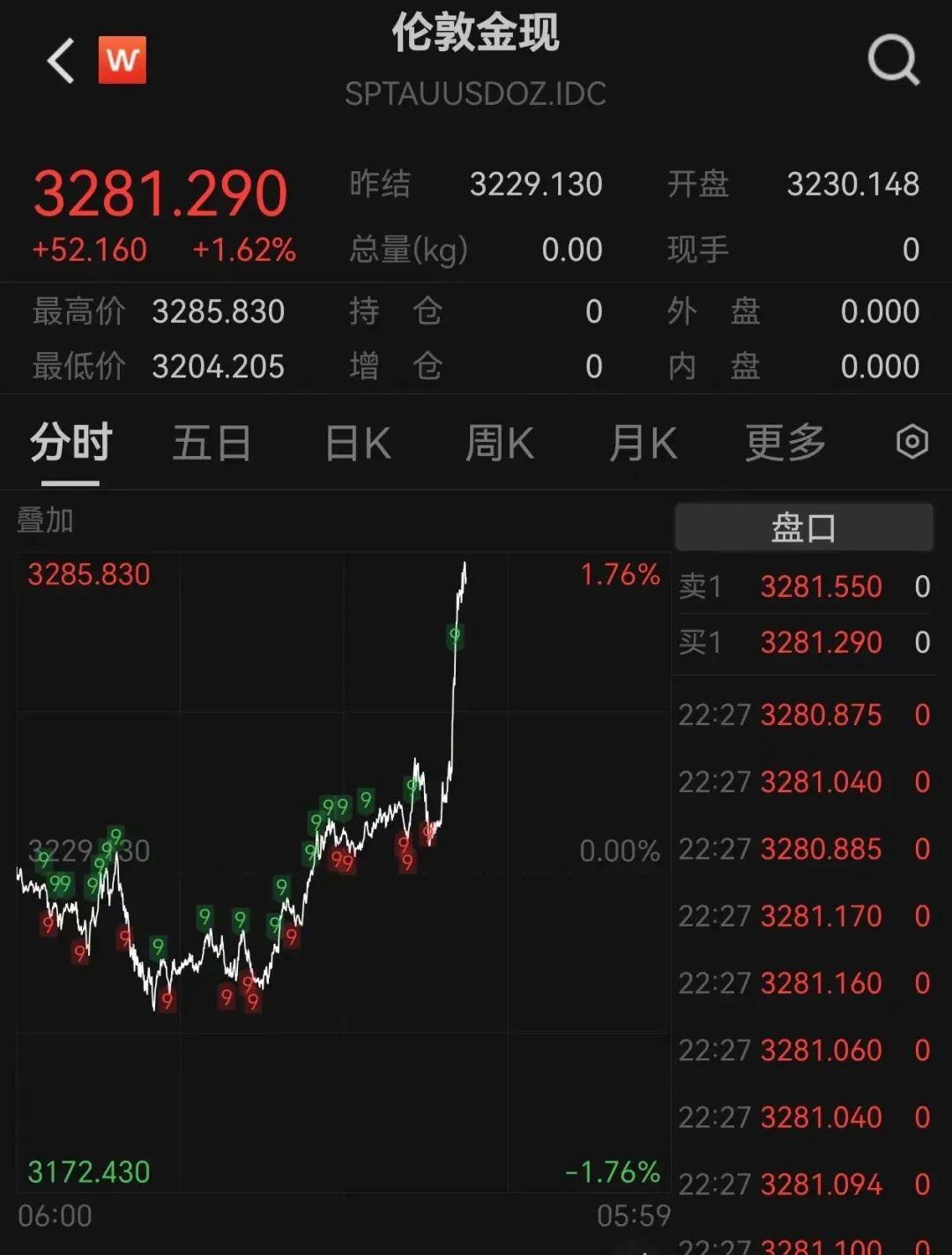 金價飆漲！突破3280美元，日內漲超1.6%