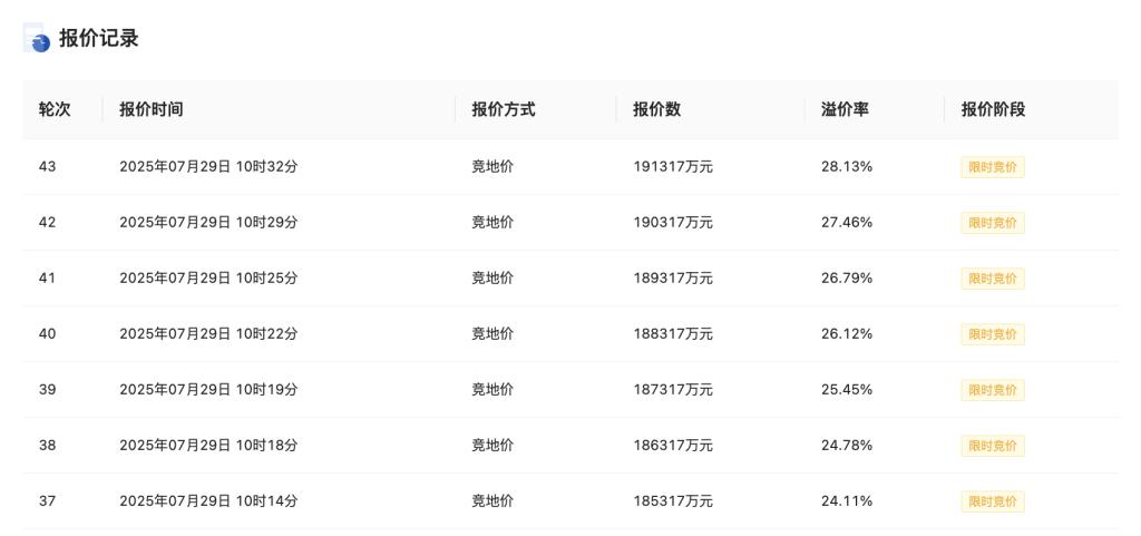 杭州三宗涉宅用地以約50.35億元成交，拱墅區地塊溢價率超28%