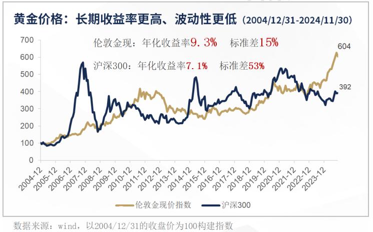 黃金價格逼近歷史高位，華爾街分析師判斷將漲至3175美元