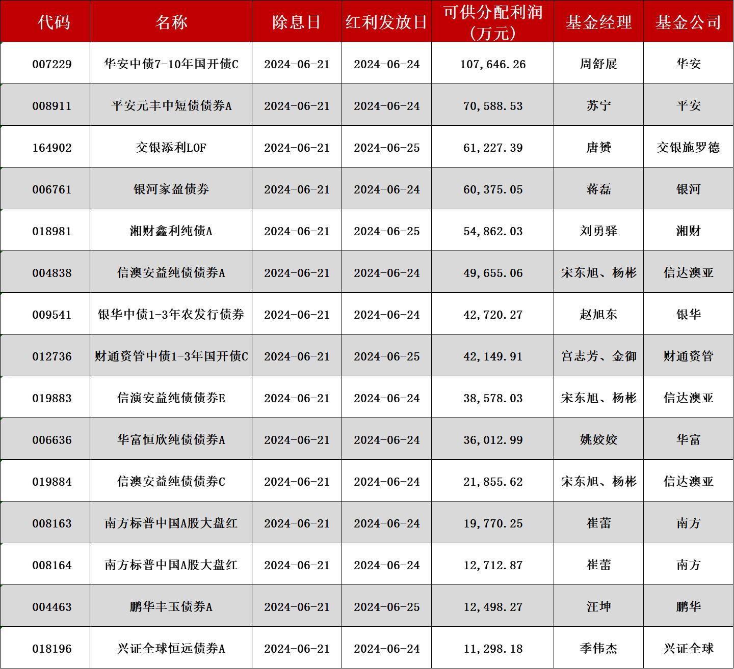 超80億元分紅盛宴 73只基金齊分紅