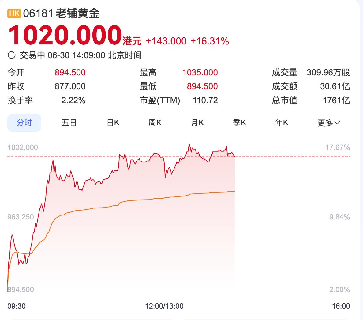 老鋪黃金股價飆升16%，機構看好全球化擴張前景