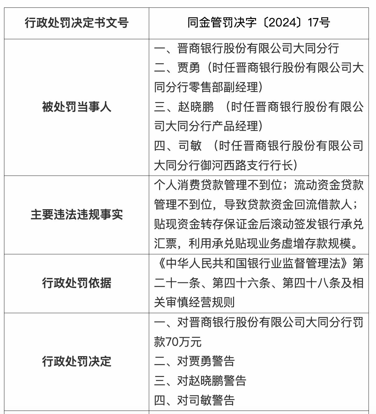 山西多家銀行被罰，涉及個人消費貸款、貸後管理不到位等