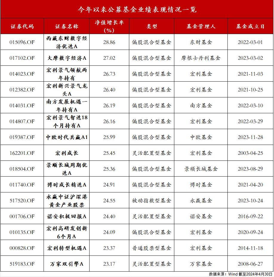 前四月權益類基金最高收益29%，劉彥春、丘棟榮在管產品業績翻紅
