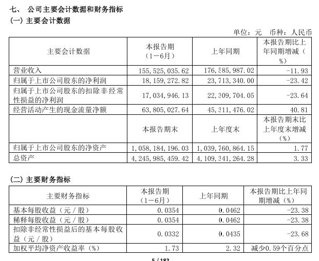 新力金融上半年營收、淨利雙降，業務涉及融資租賃、小額貸款等