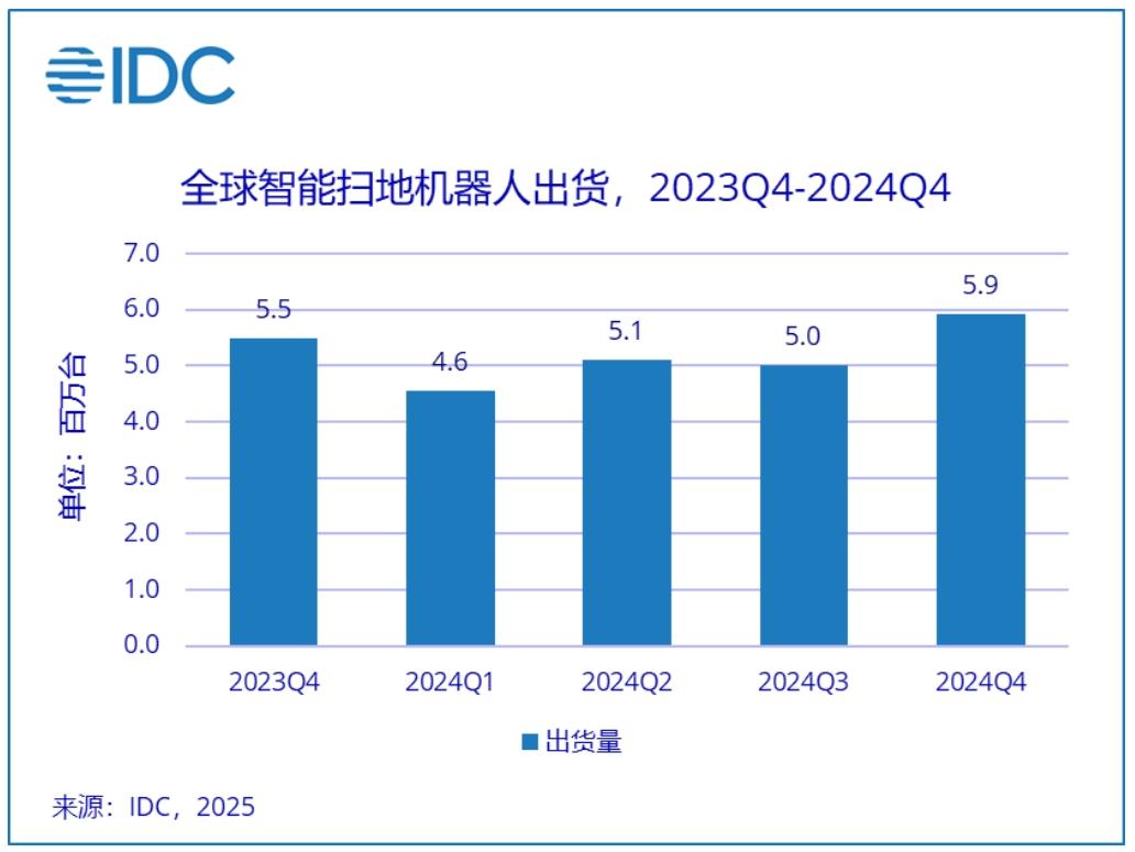 IDC：2024年全球掃地機器人市場出貨量同比增長11.2%