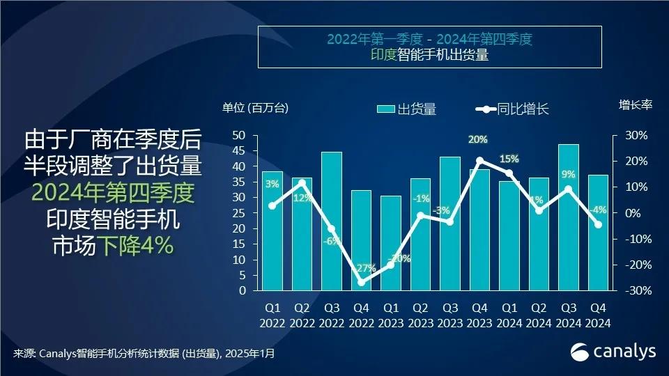 機構：2024年全年印度智能手機市場增長5%