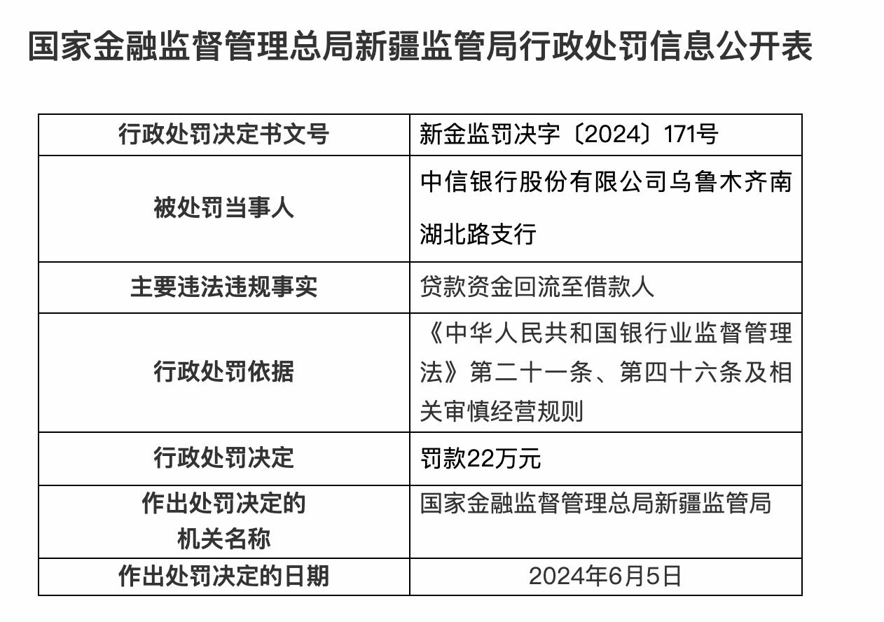 一地處罰多家股份行分支機構，涉貸款資金迴流至借款人賬戶等