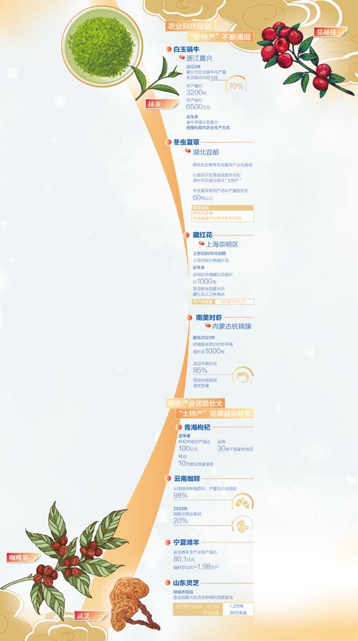 土特產的“含金量”越來越高（大數據觀察）