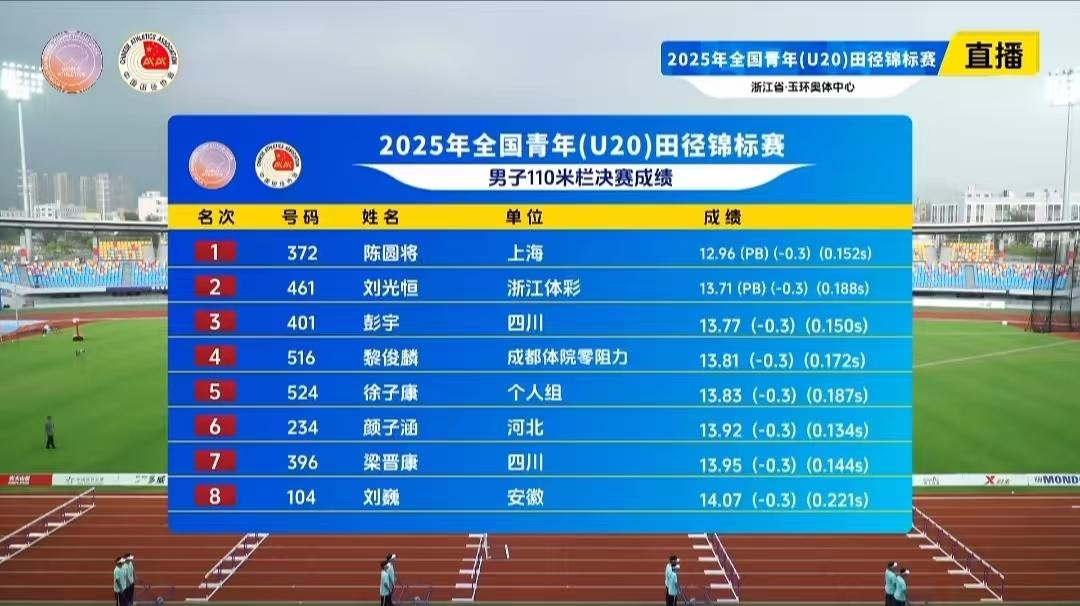 陳圓將打破男子110米欄（99釐米）亞洲青年紀錄