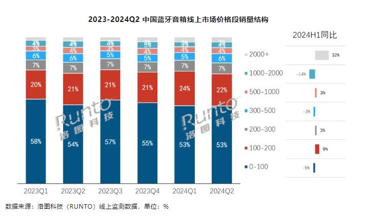 2024上半年中國藍牙音箱銷量達1233萬臺，高端與便攜成增長亮點