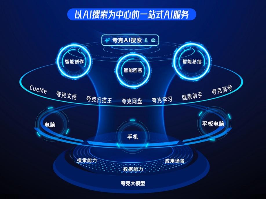 夸克升級超級搜索框 推出一站式AI服務