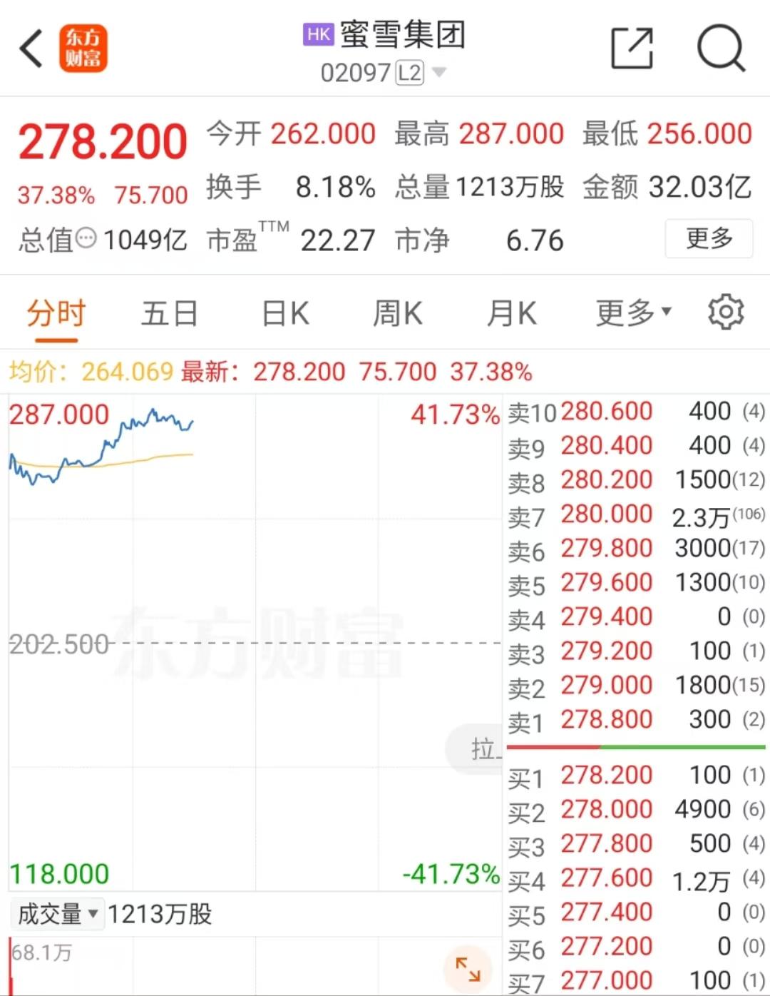 蜜雪冰城港交所上市，半日漲幅37%