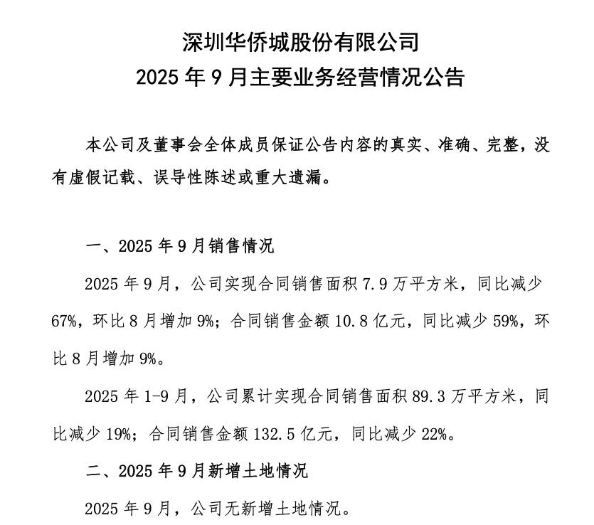 華僑城前9月累計合同銷售132.5億元 同比減少22%