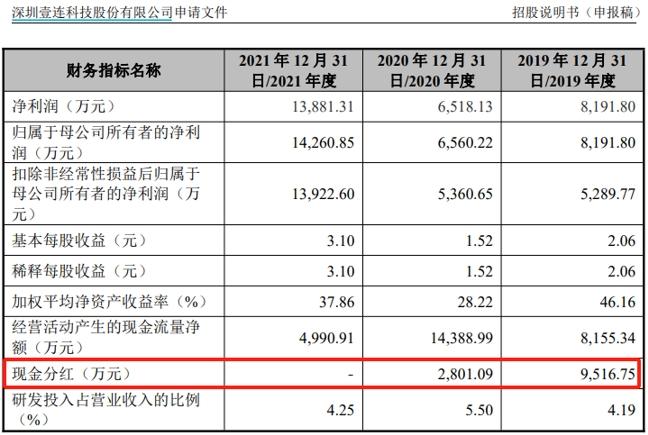 壹連科技上市前曾突擊分紅，研發人員平均月薪僅五千元