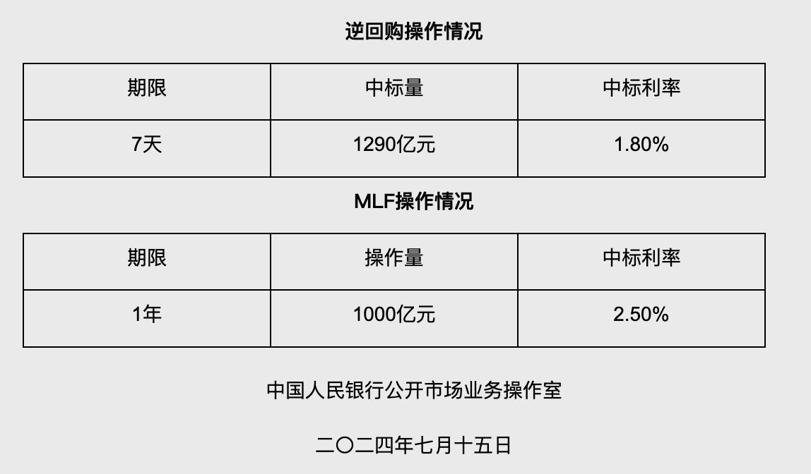 央行開展1年期MLF操作