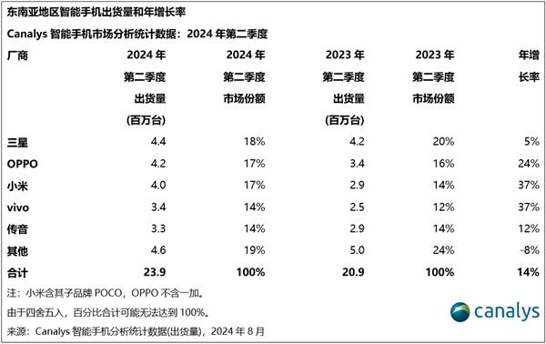 東南亞智能手機市場第二季度出貨量同比增長14%，OPPO、小米競爭激烈