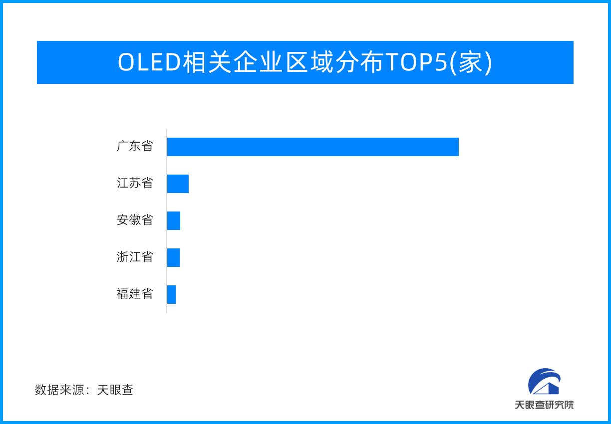 OLED屏幕智能手機2028年出貨量將達7.5億部