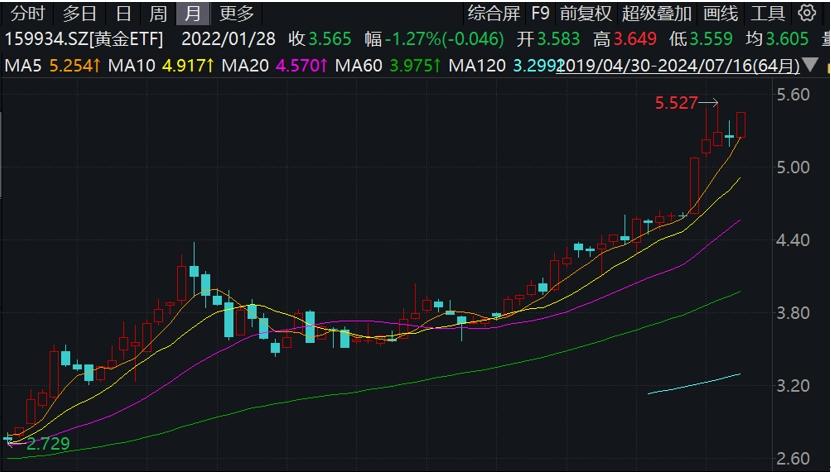 北京時間昨日夜間，國際金價飆升至紀錄高位！